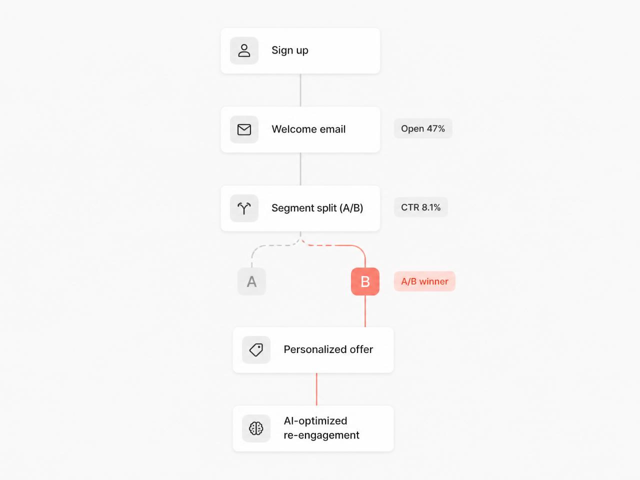 Email marketing dashboard за Bloom Coffee — automation flow, сегменти, A/B тест и AI анализ