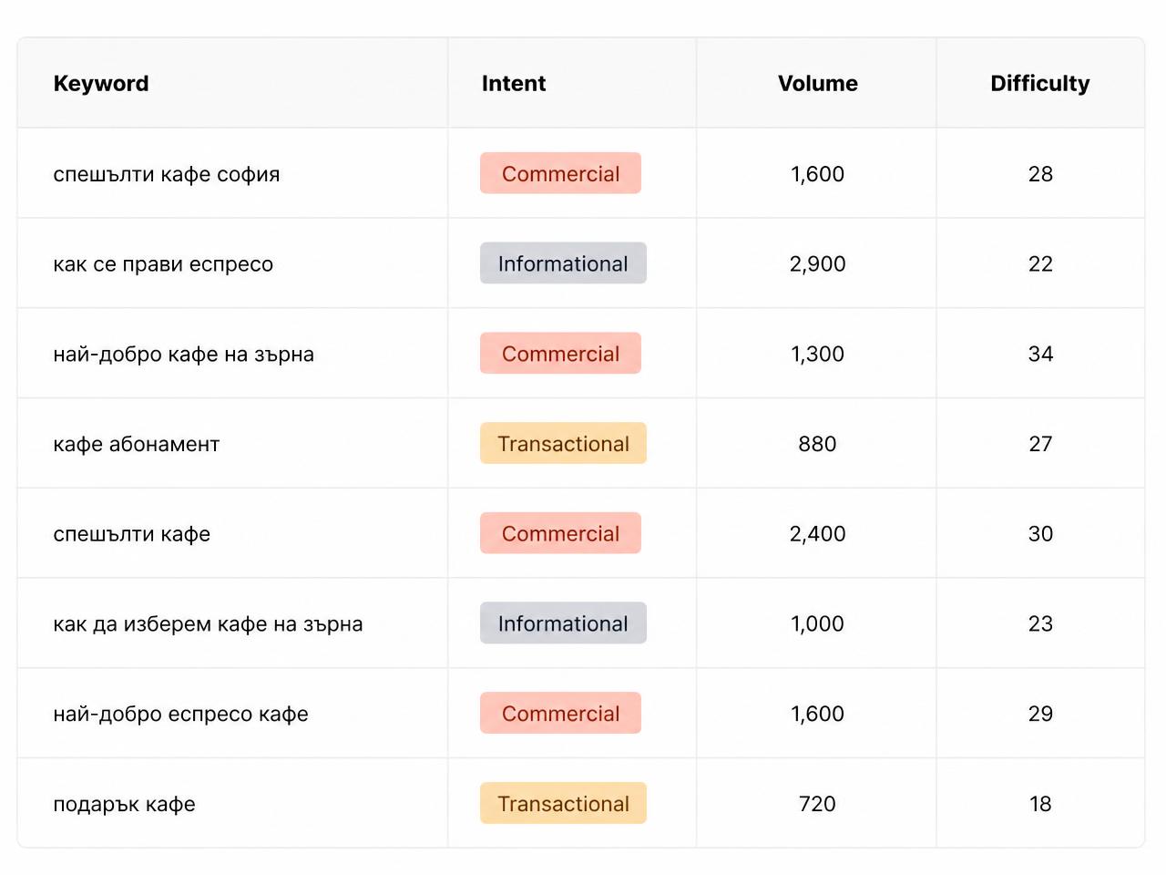 Google Sheets с keyword research за Bloom Coffee